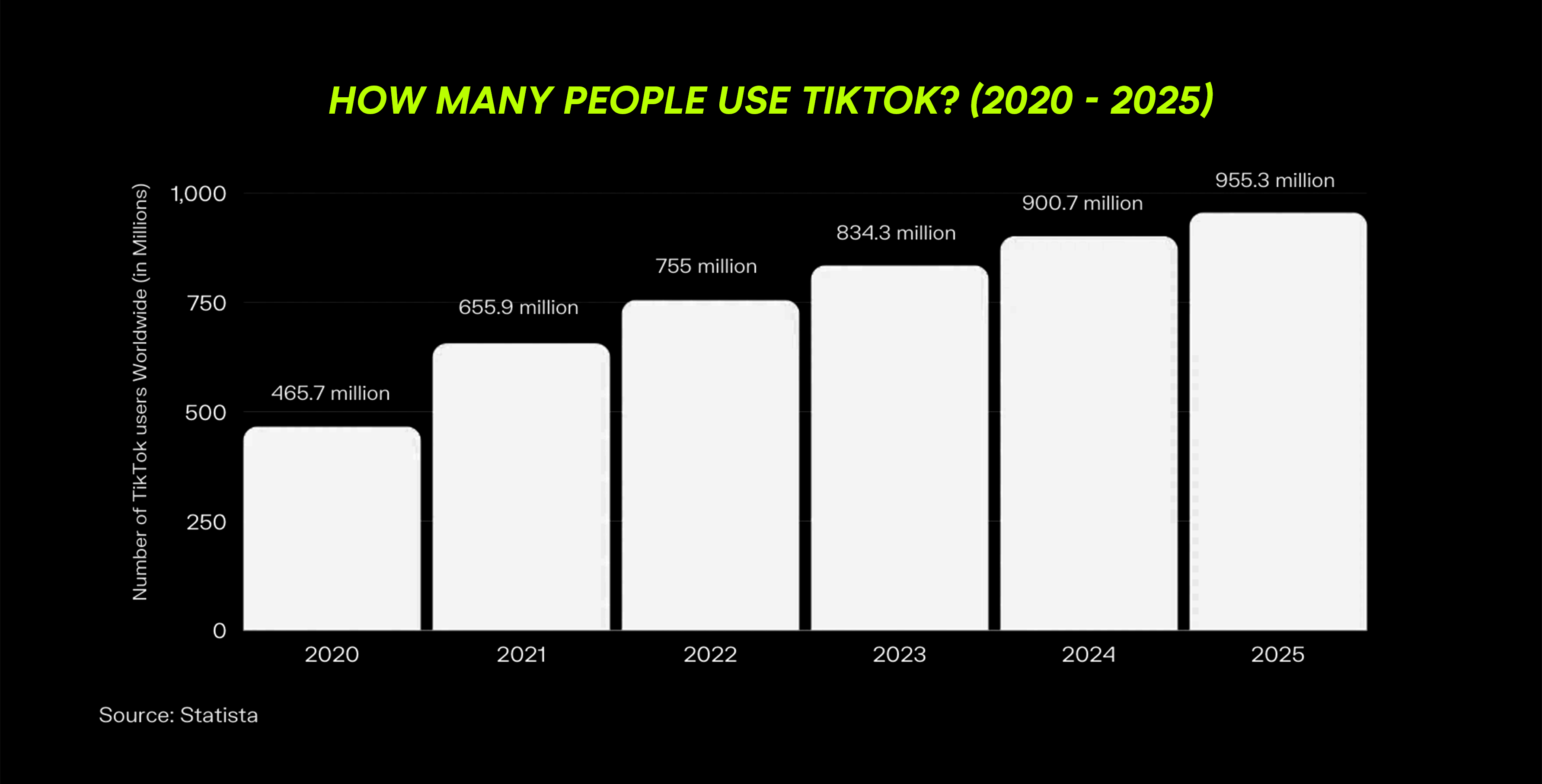 How Many People Use TikTok? (2020-2025)